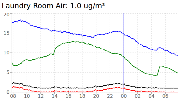 a graph