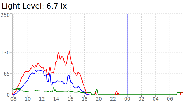 a graph