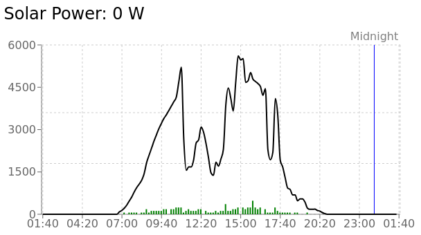 a graph with a title, and axis labelled. they all look similar and continuously change, so I won't describe each one.